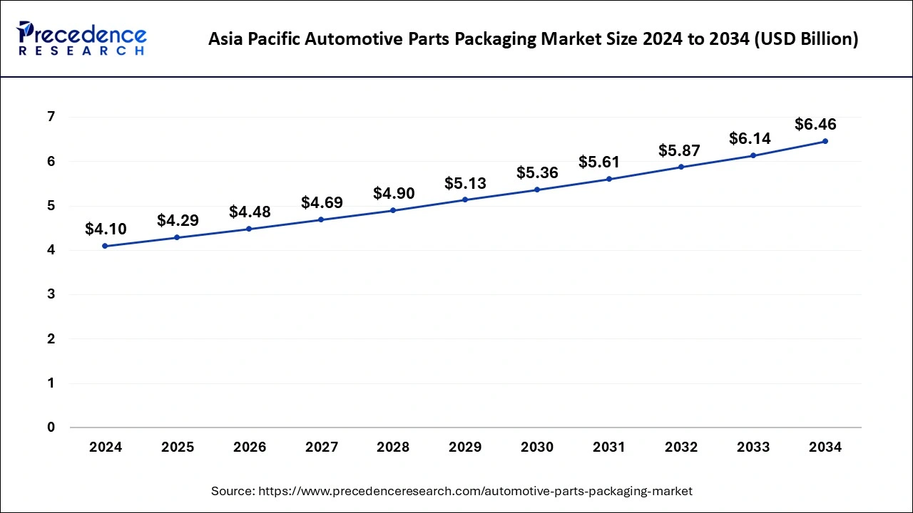 La tendance future du march&eacute; de l’emballage de pi&egrave;ces automobiles de 2024 &agrave; 2034