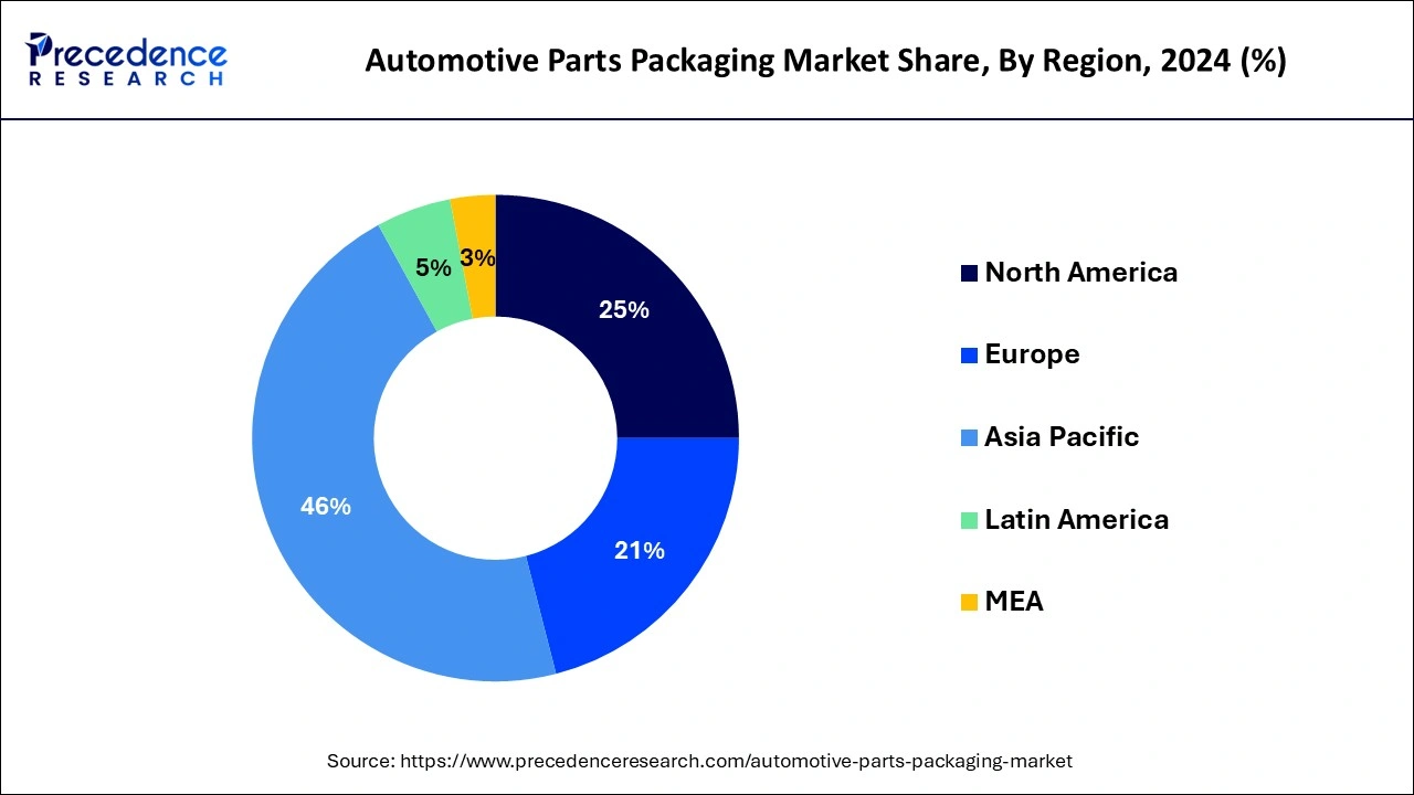 Carte de distribution du march&eacute; mondial de l’emballage de pi&egrave;ces automobiles en 2024