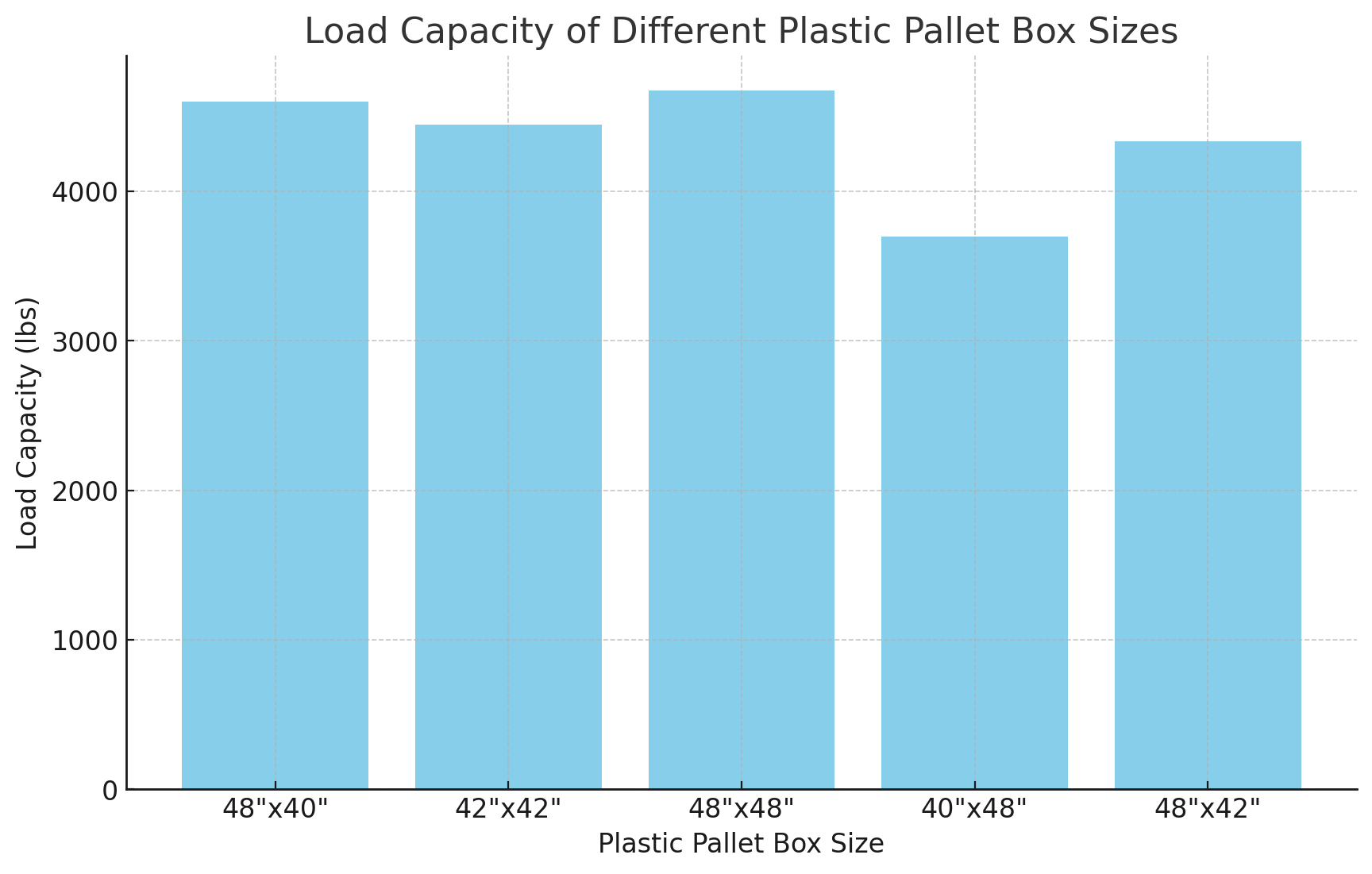Capacit&eacute; de chargement