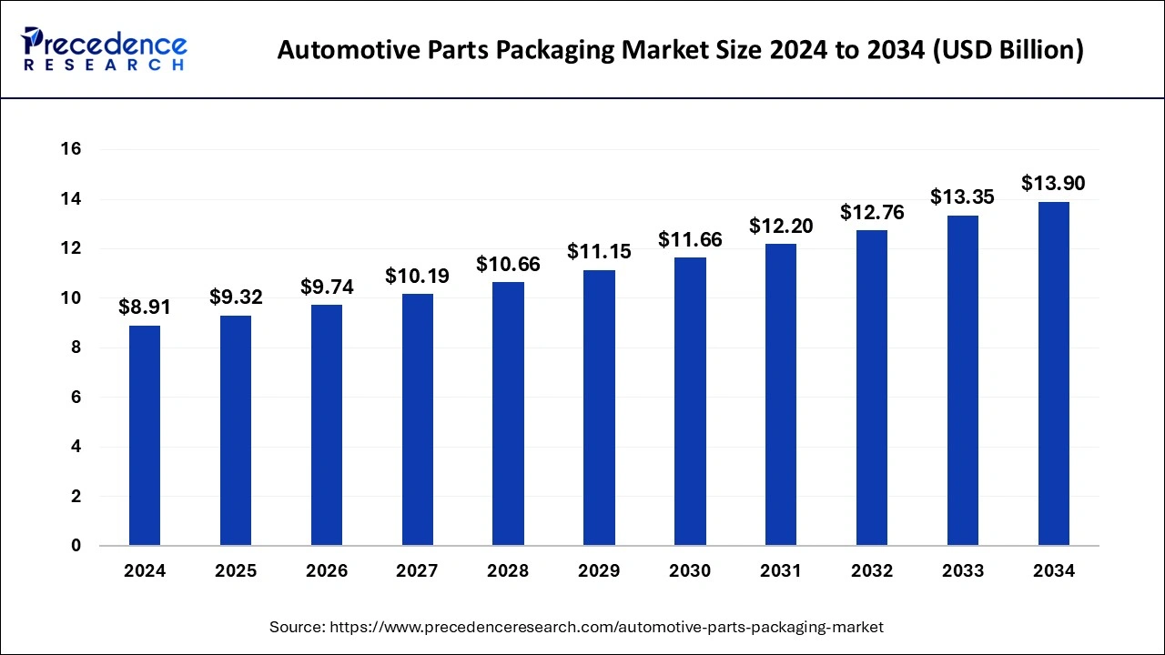 La tendance future du march&eacute; de l’emballage de pi&egrave;ces automobiles de 2024 &agrave; 2034